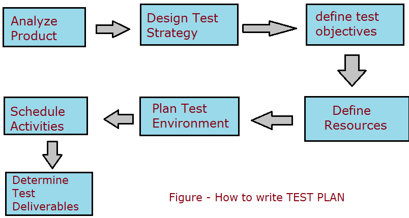 how to write test plan in Hindi software testing