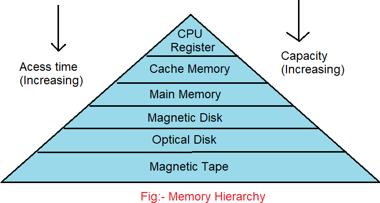 memory hierarchy in Hindi - computer architecture
