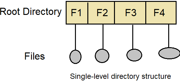 single-level directory structure in hindi