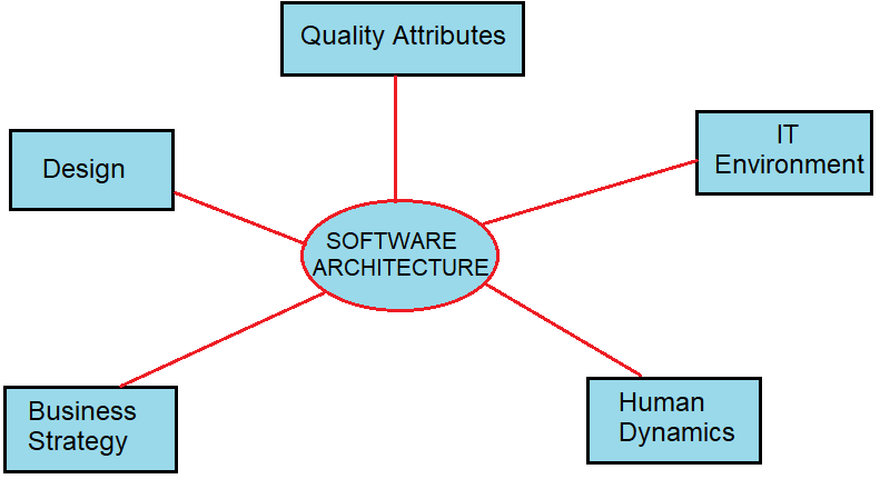 software architecture in Hindi