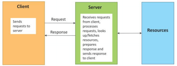 Request-Response communication model in hindi