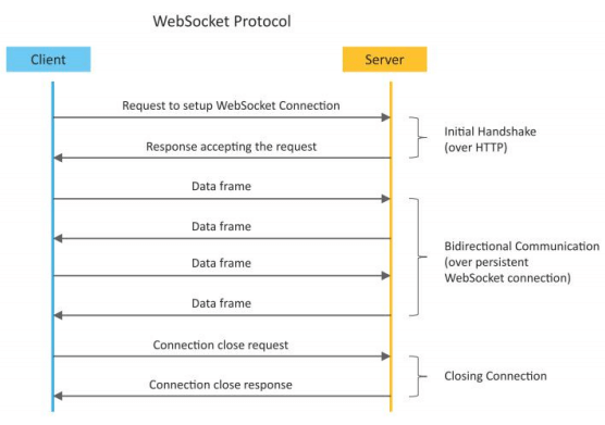 WebSocket-based Communication APIs in Hindi 
