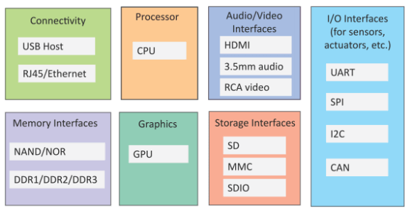 iot devices block diagram in hindi