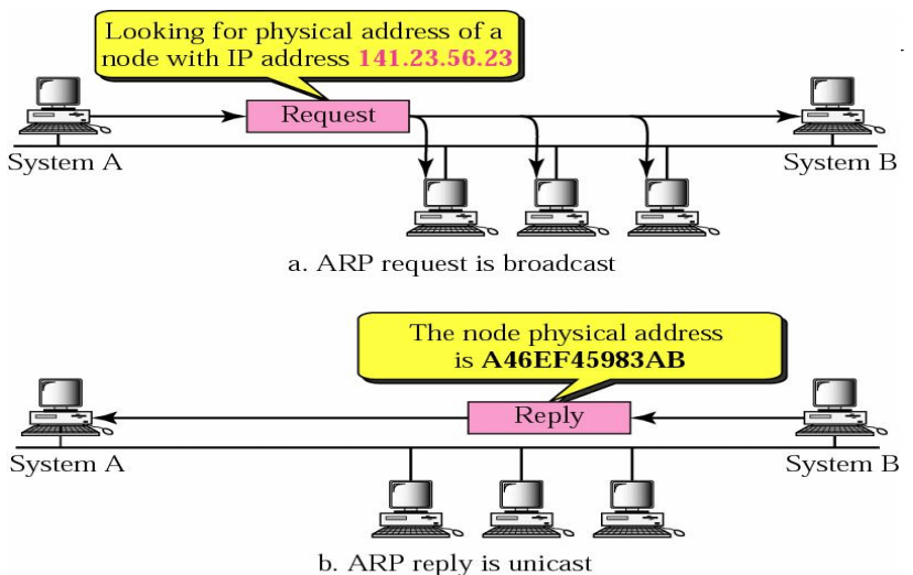 ARP working in Hindi 