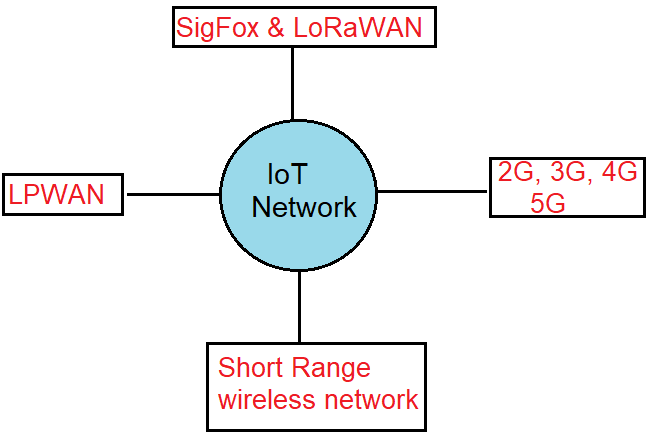 IoT network in Hindi