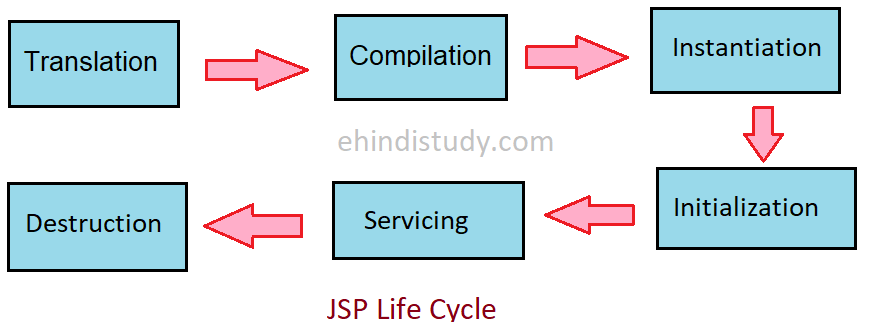JSP Life Cycle in Hindi