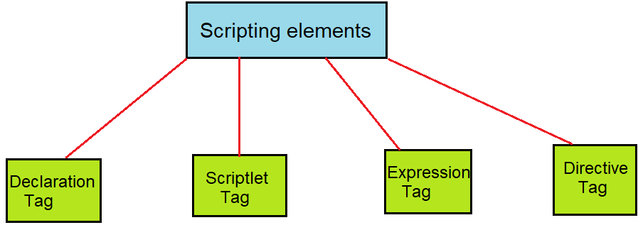 JSP scripting elements in Hindi