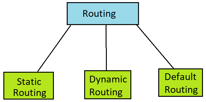 Routing in Hindi - computer network
