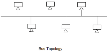 ethernet bus topology in hindi 