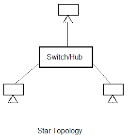 ethernet star topology in Hindi 