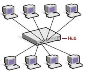 Hub in Hindi | हब क्या है और इसके प्रकार कितने हैं? - Computer Network