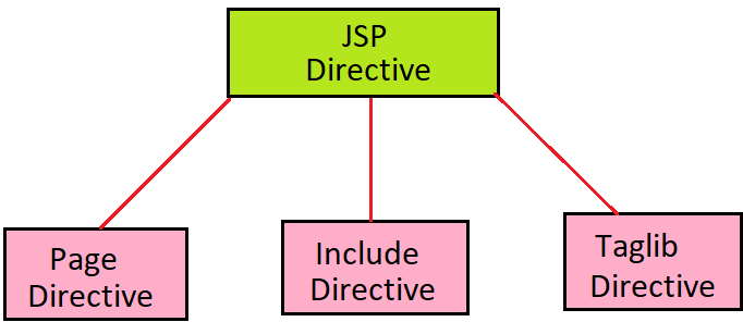 jsp directives in Hindi