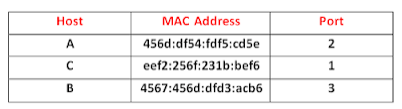 switch hardware address table 