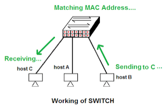 working of switch in Hindi 