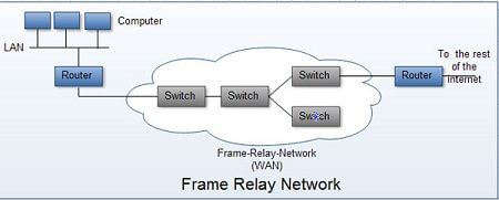 Frame relay in Hindi 