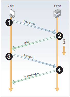 dhcp working in hindi 