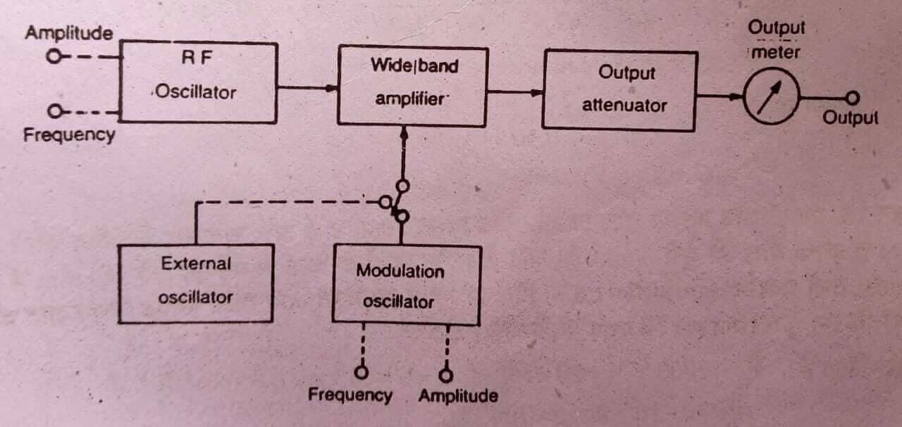 सिग्नल जनरेटर क्या है? Signal Generator in Hindi