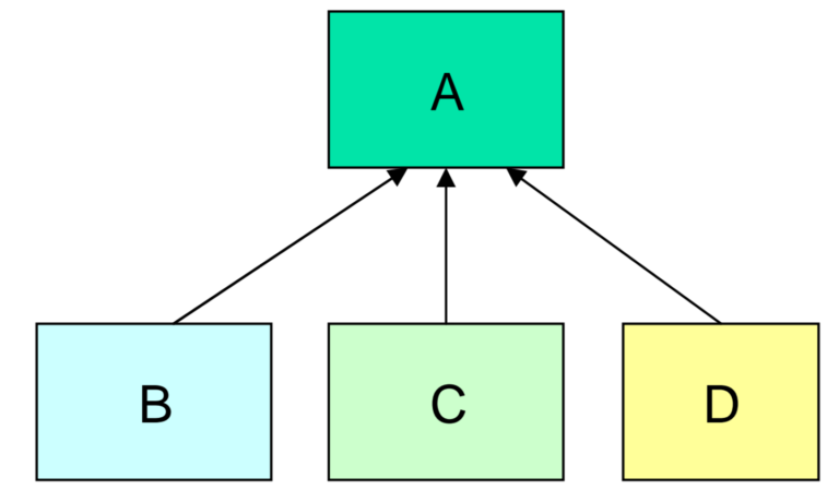 hierarchical inheritance in c# in hindi