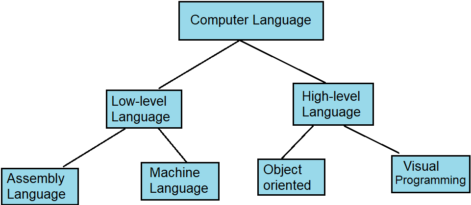 Computer language in Hindi