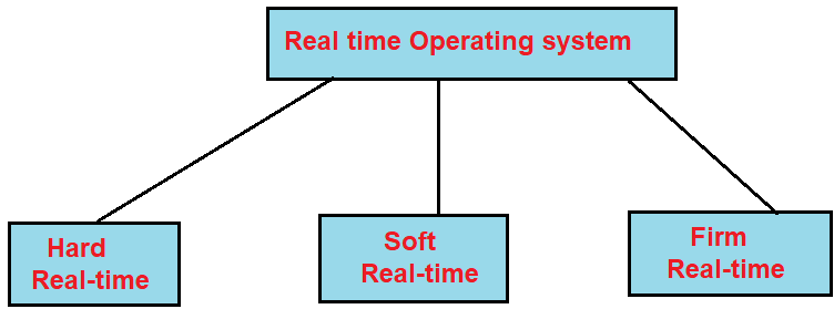 Real time operating system RTOS in Hindi