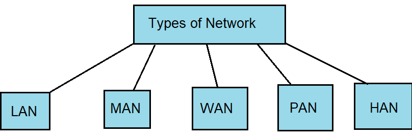 TYPES OF NETWORK IN HINDI