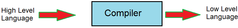 compiler in hindi