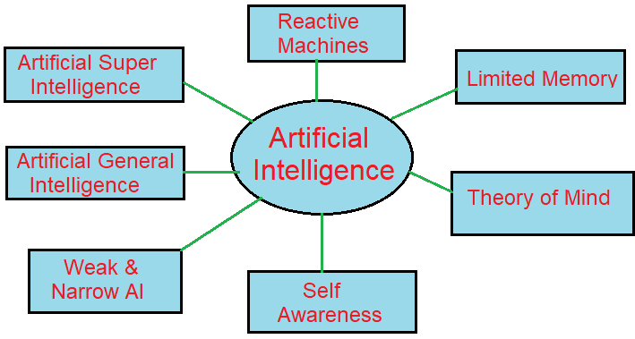types of artificial intelligence in Hindi