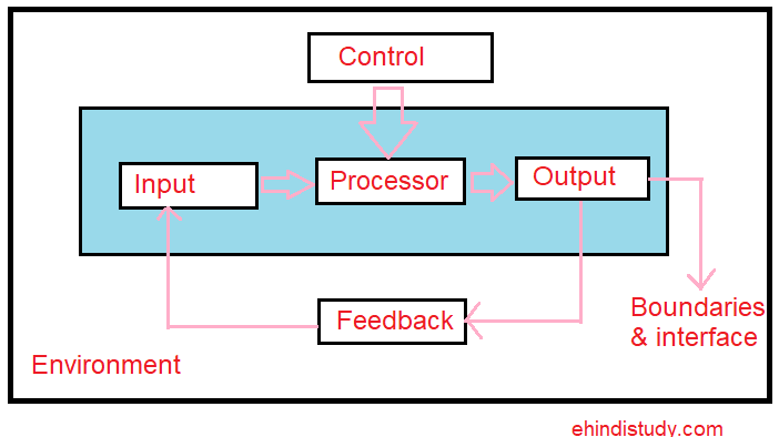 components of system in hindi