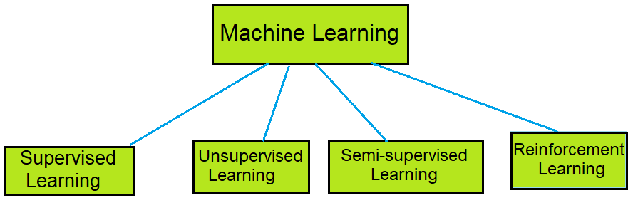 types of machine learning in hindi
