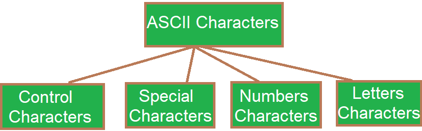 ASCII Code in Hindi