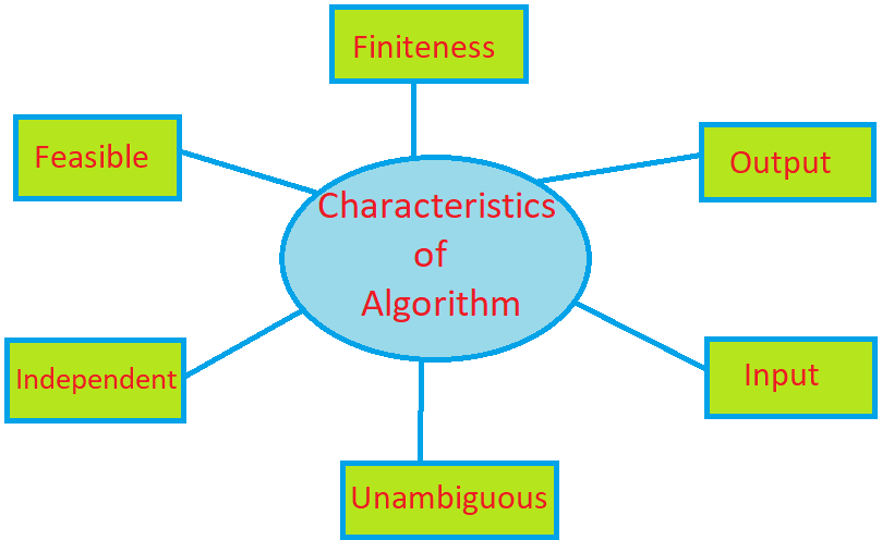 Characteristics of algorithm in Hindi