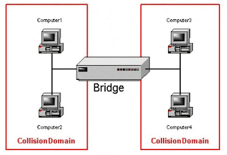 bridge in Hindi computer network 