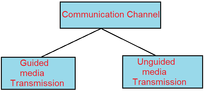 data communication channel in hindi