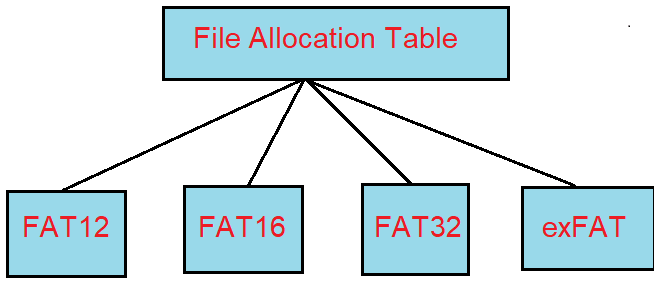 file allocation table (FAT) in Hindi