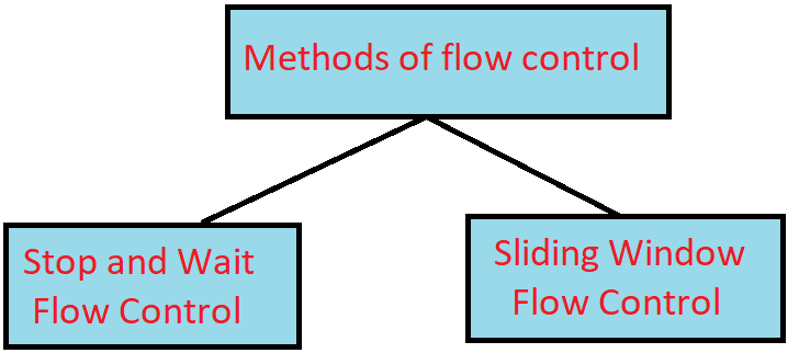 methods of flow control in hindi