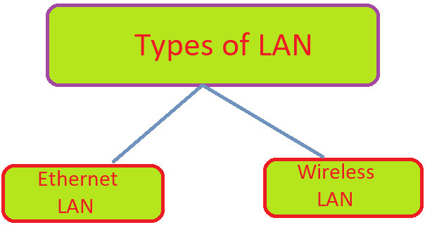 types of LAN in Hindi 