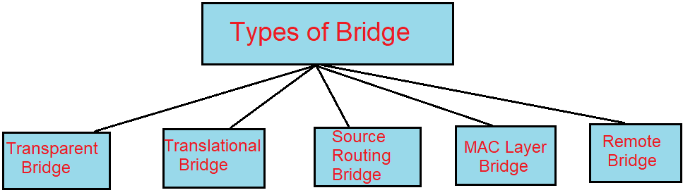 types of bridge in Hindi network