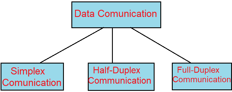 types of data comunication in Hindi