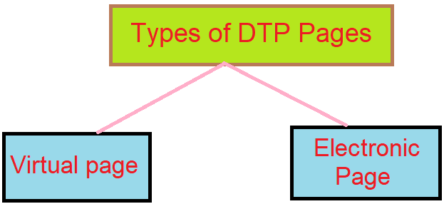 types of desktop publishing (dtp) page in hindi
