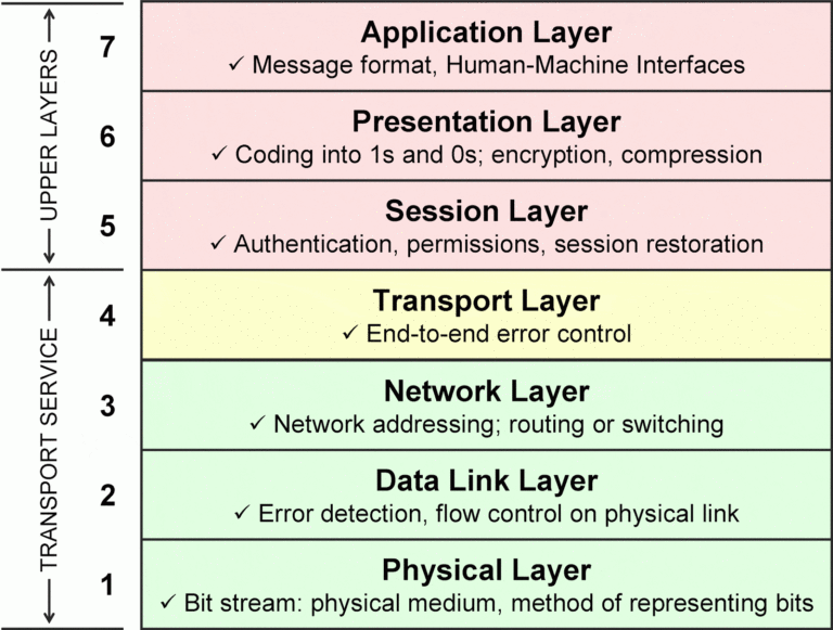 osi-model