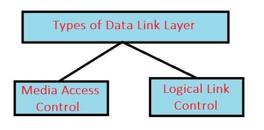 Types of Data Link Layer 