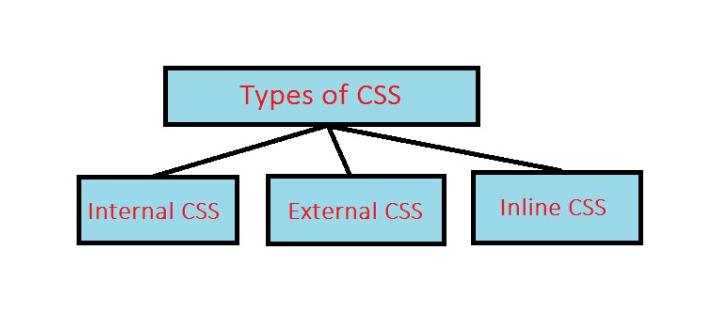 types of CSS IN HINDI
