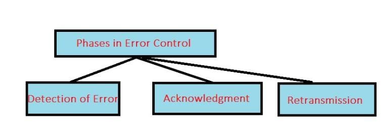 phases in error control