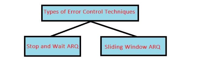 types of error control techniques