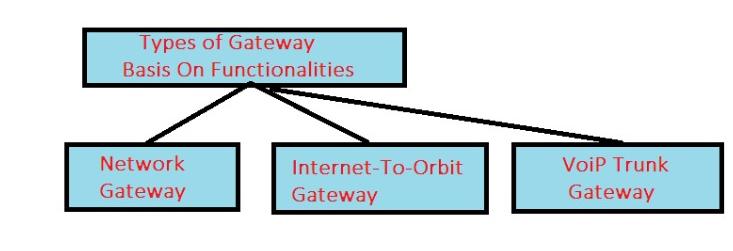 types of gateway basis of function