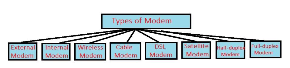 types of modem