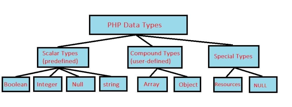 php in hindi