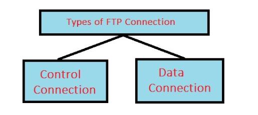 types of ftp connection