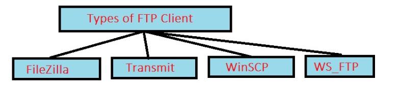 types of ftp client