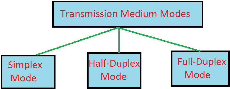 transmission medium modes in hindi